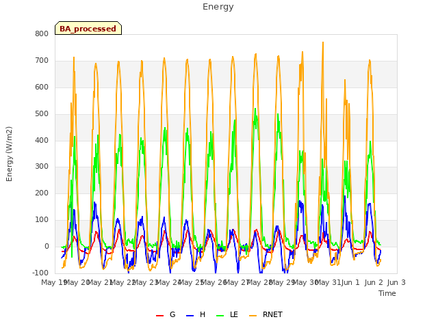 plot of Energy