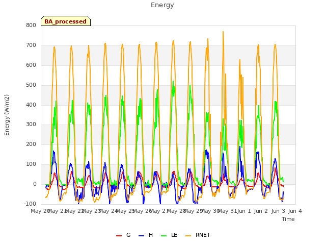 plot of Energy