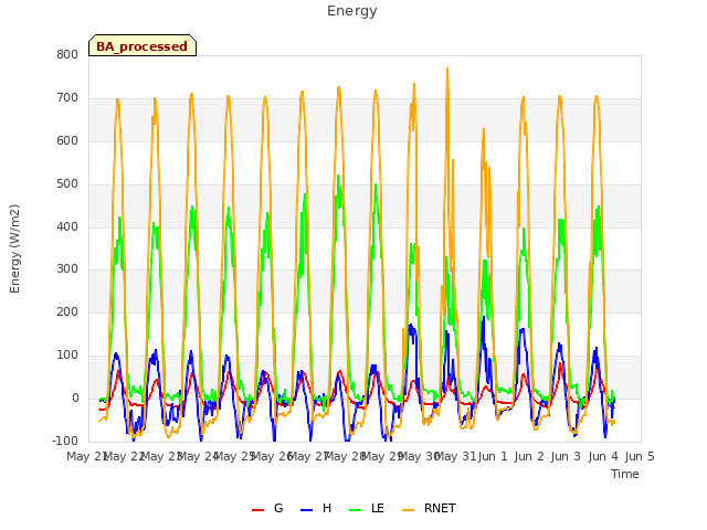 plot of Energy