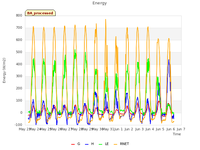 plot of Energy