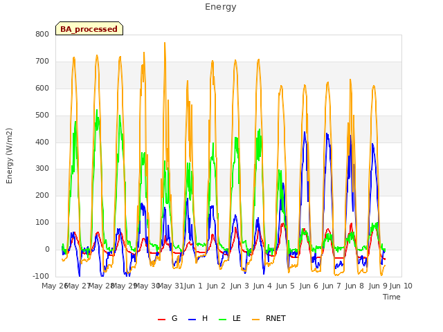 plot of Energy