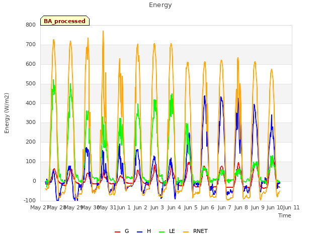 plot of Energy