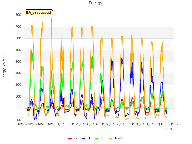 plot of Energy