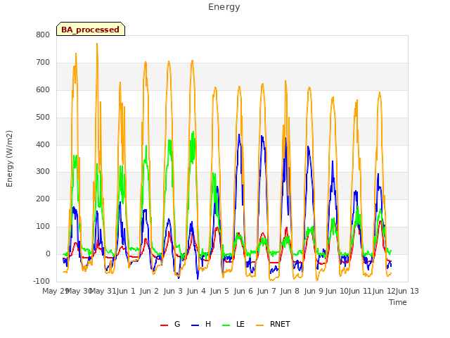 plot of Energy