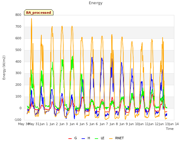 plot of Energy