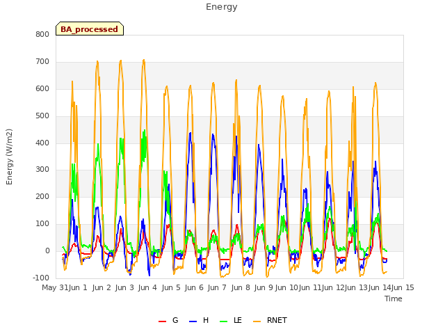plot of Energy