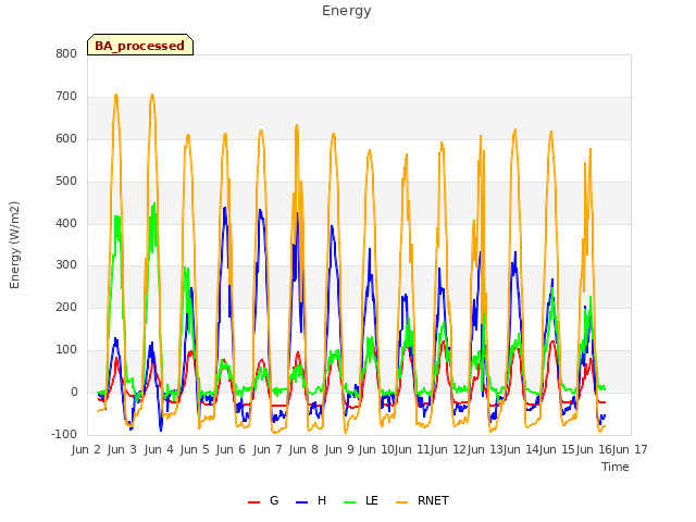 plot of Energy