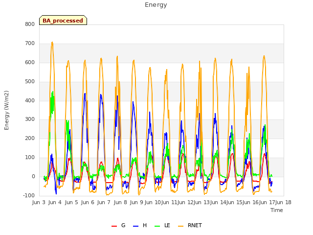 plot of Energy