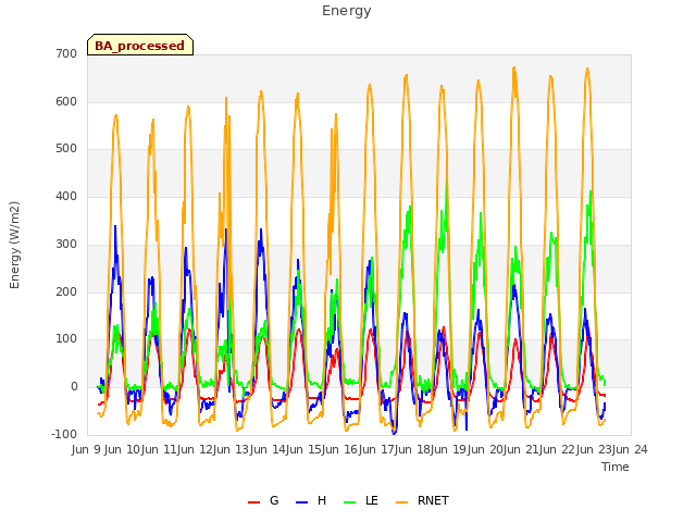 plot of Energy