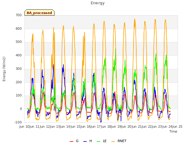 plot of Energy