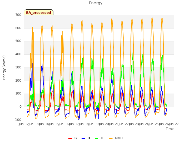 plot of Energy