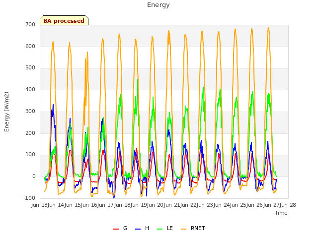 plot of Energy