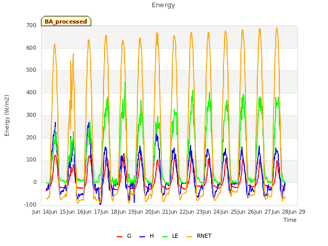 plot of Energy