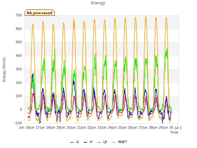 plot of Energy