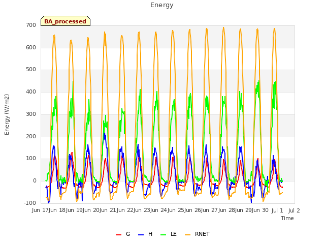 plot of Energy