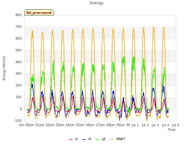 plot of Energy