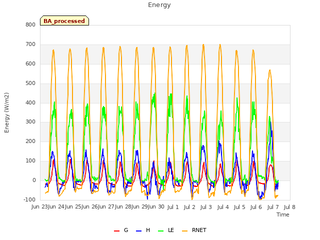 plot of Energy