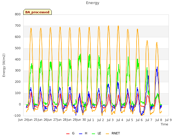 plot of Energy