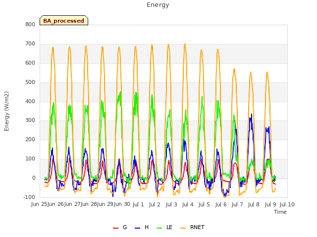 plot of Energy