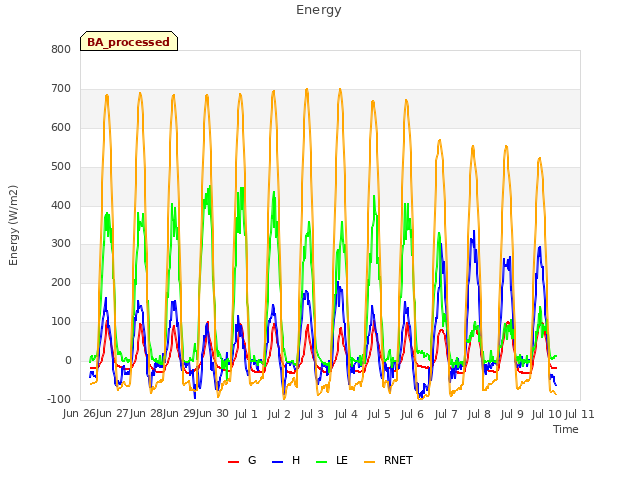 plot of Energy