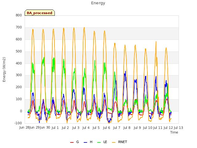 plot of Energy