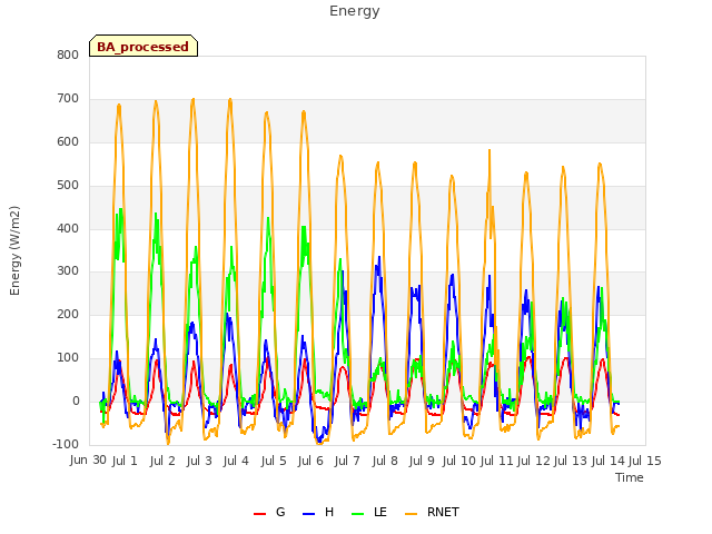 plot of Energy