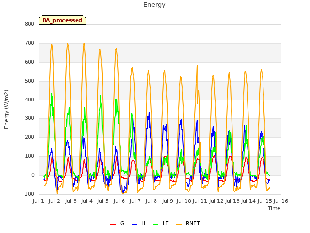 plot of Energy