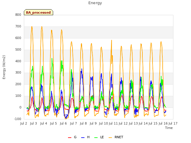 plot of Energy