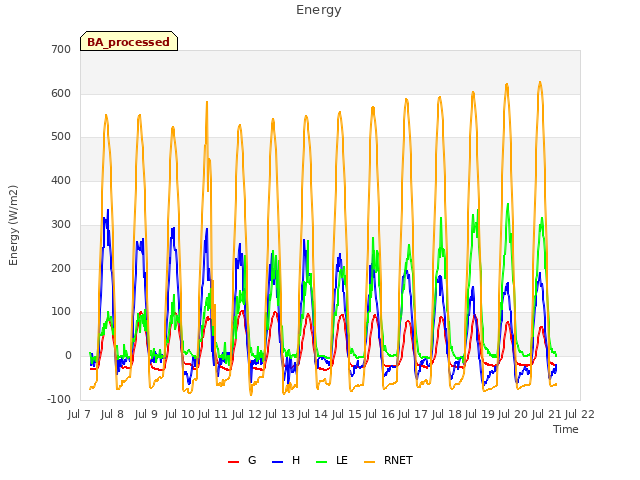 plot of Energy