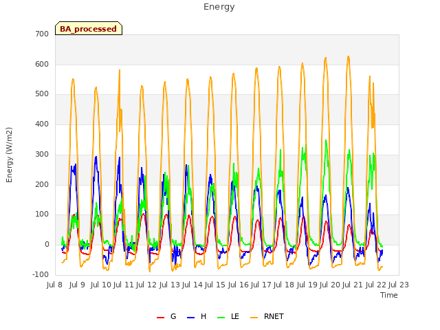 plot of Energy