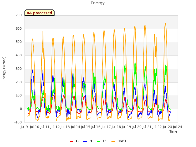 plot of Energy