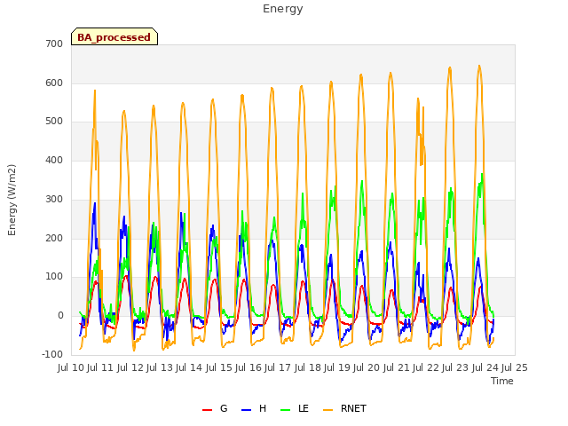 plot of Energy