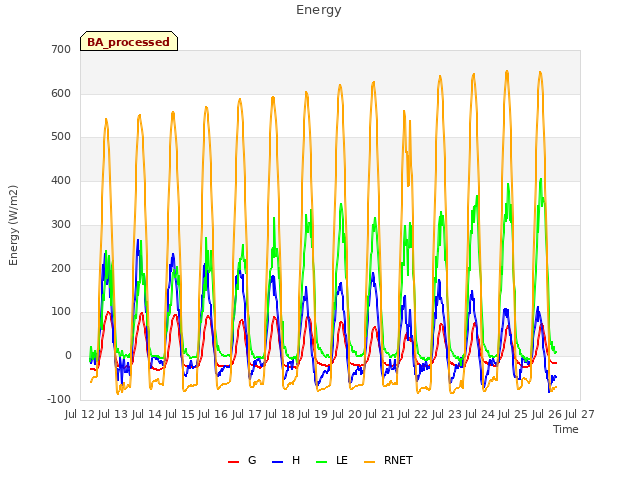 plot of Energy