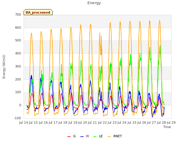 plot of Energy