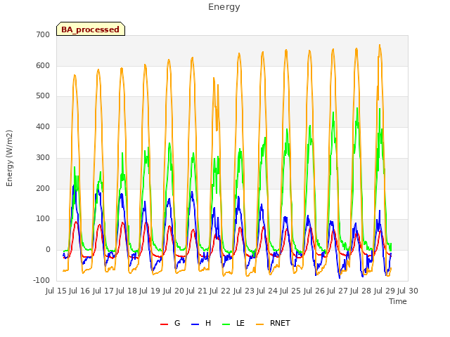 plot of Energy