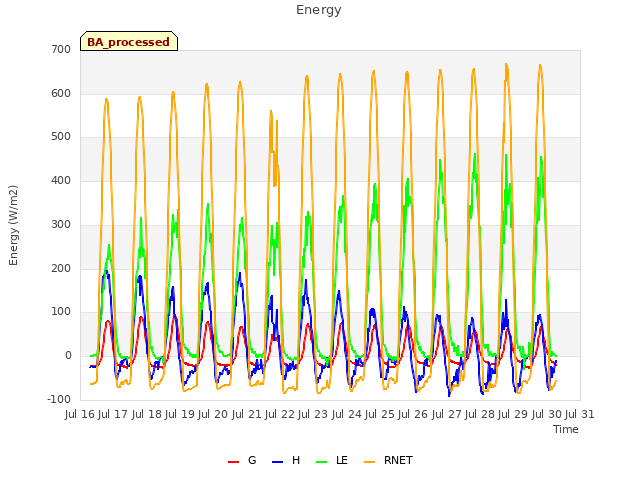 plot of Energy