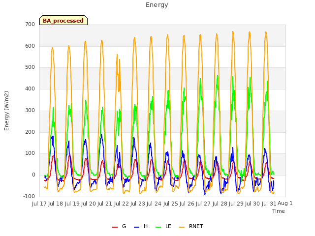 plot of Energy