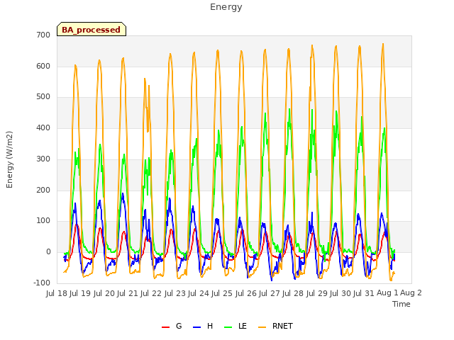 plot of Energy