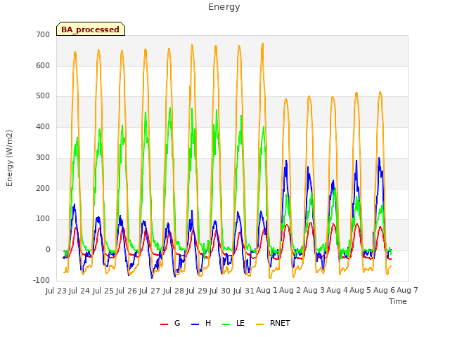 plot of Energy