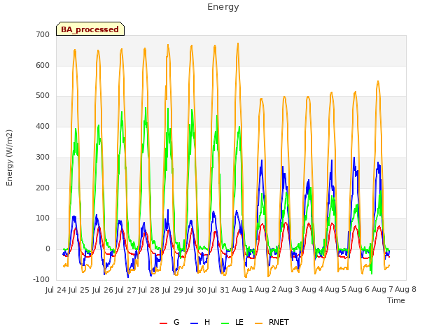 plot of Energy