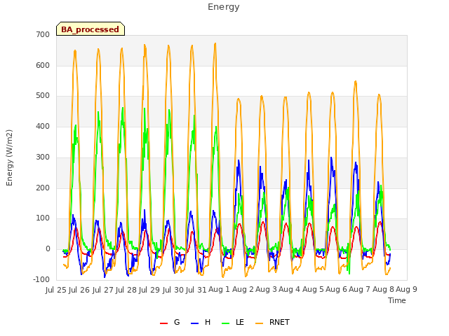 plot of Energy