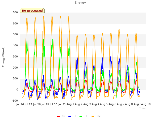 plot of Energy