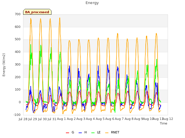 plot of Energy