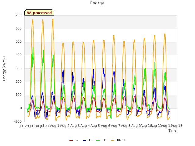 plot of Energy