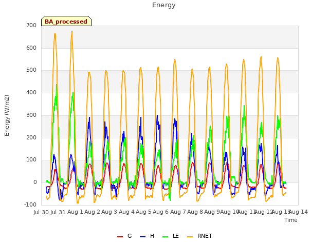 plot of Energy