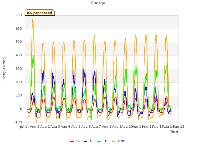 plot of Energy