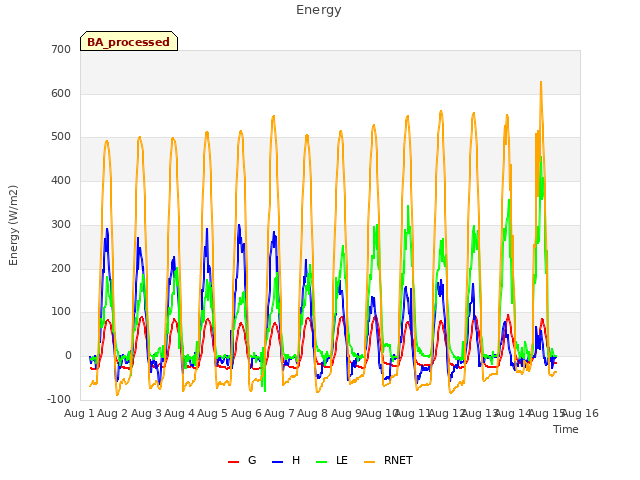 plot of Energy