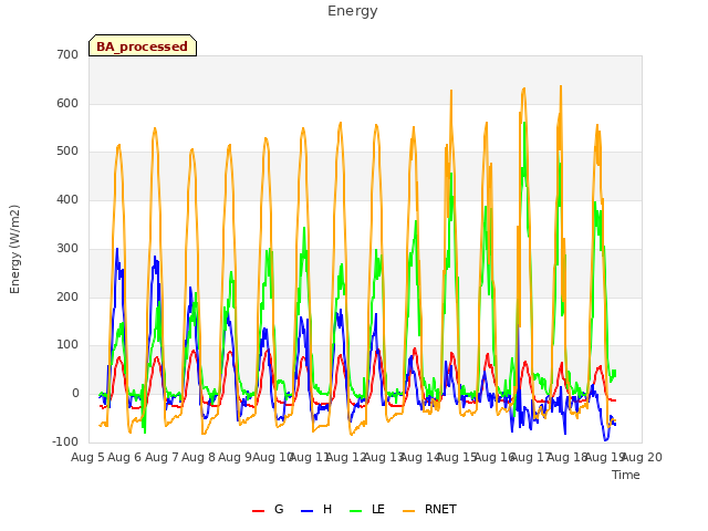 plot of Energy