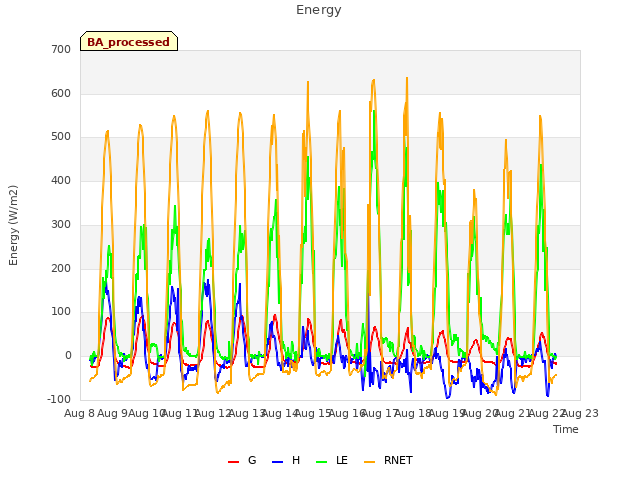 plot of Energy