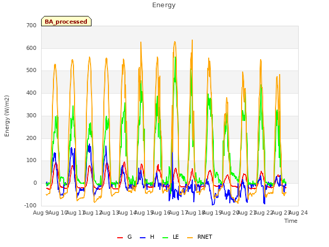 plot of Energy